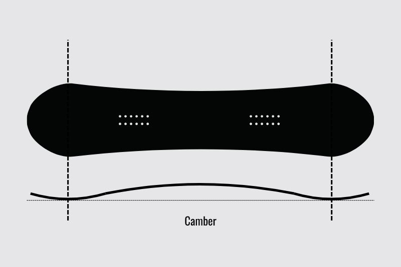 Camber snowboard profile
