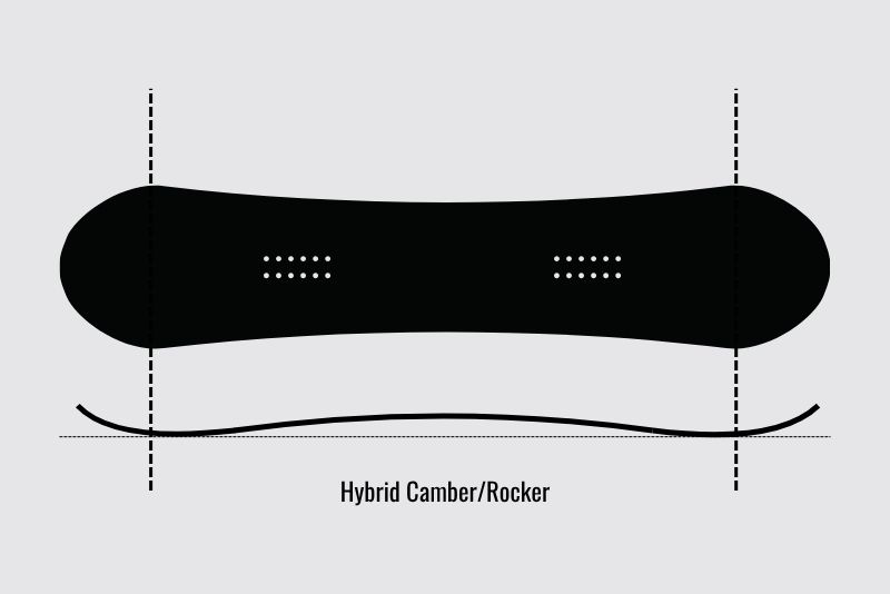 Hybrid camber profile