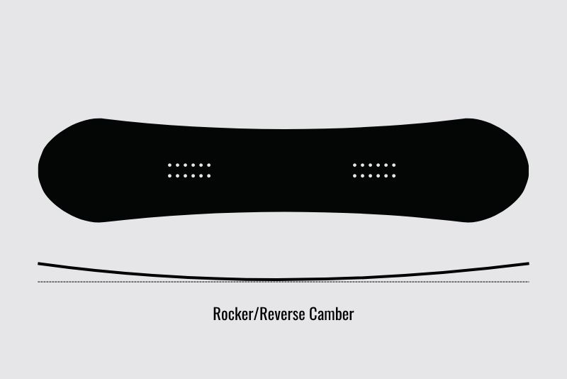 Rocker snowboard profile